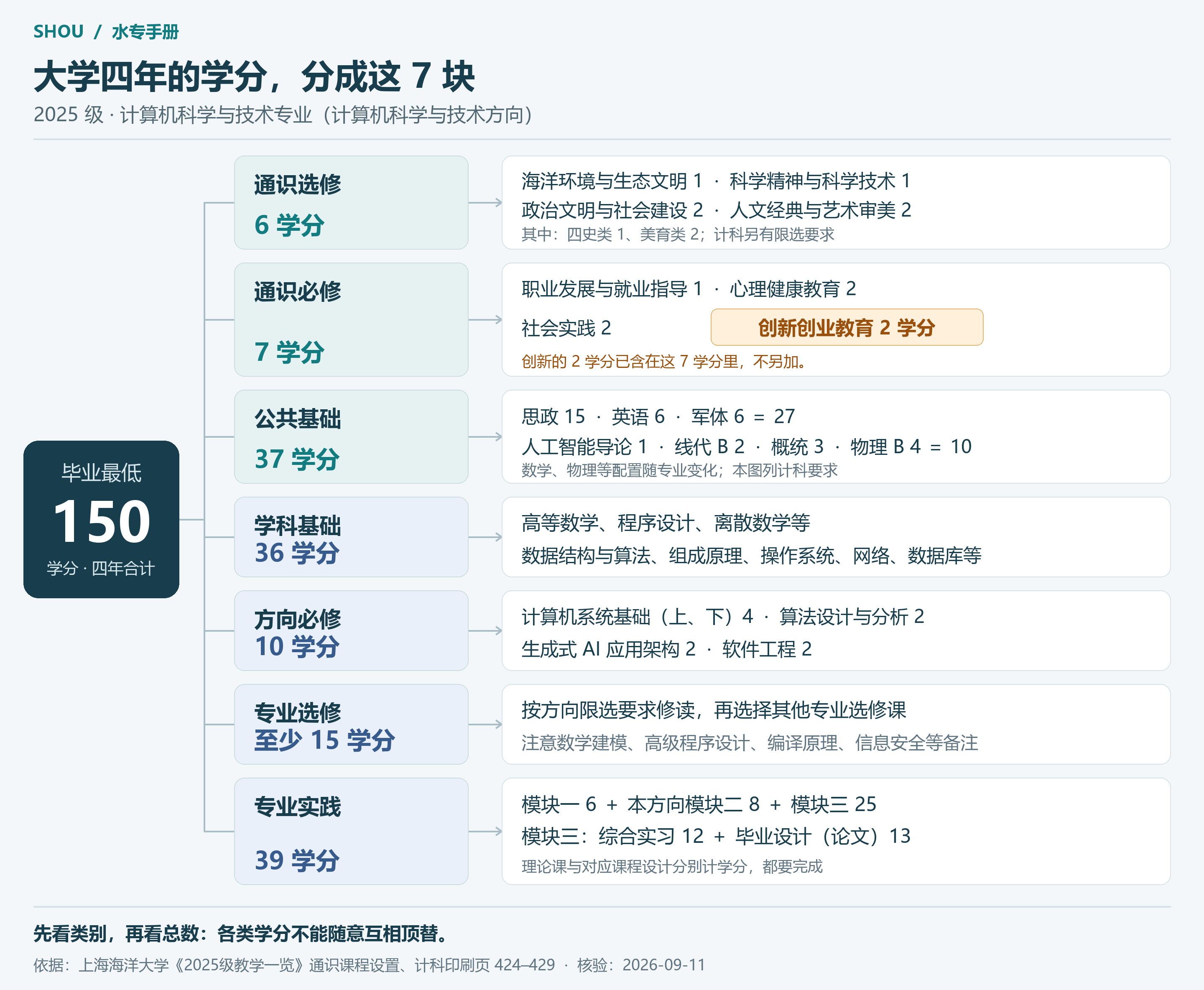 海大 2025 级计算机方向 150 学分组成：通识选修 6、通识必修 7、公共基础 37、学科基础 36、方向必修 10、专业选修至少 15、实践 39；创新创业教育 2 包含在通识必修 7 中。